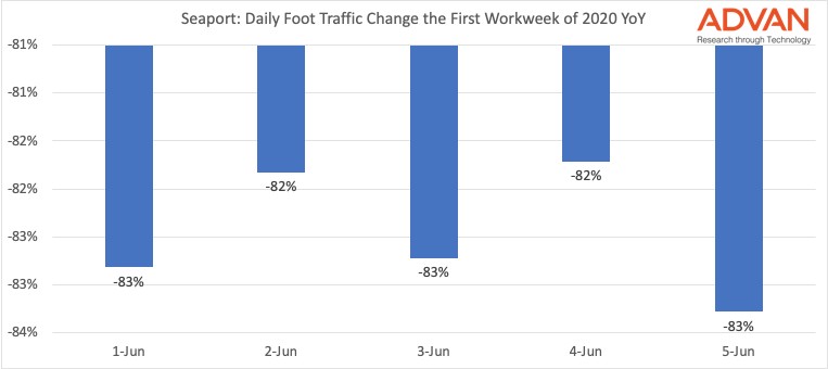Seaport Weekly Year over Year Traffic Seaport Weekly Year over Year Traffic