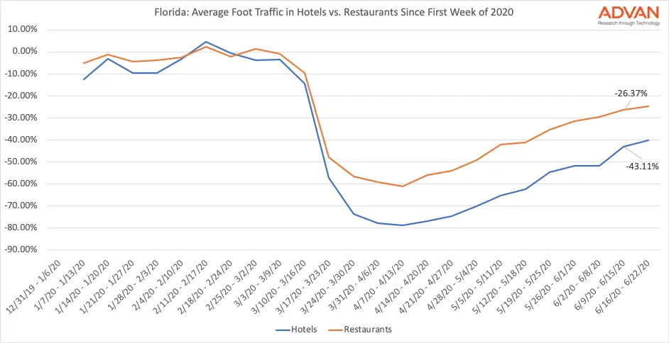 Florida Hotels and Restaurants traffic Florida Hotels and Restaurants traffic