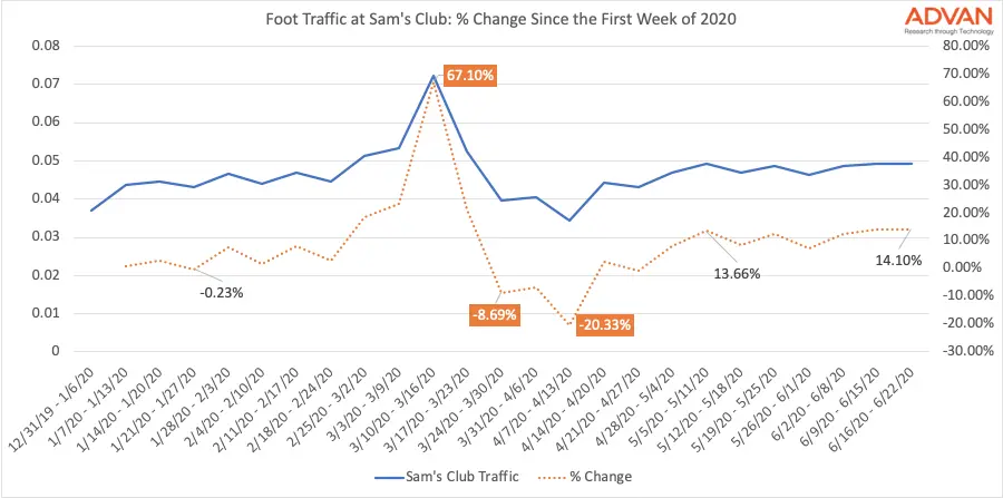 SAMs Club traffic SAMs Club traffic