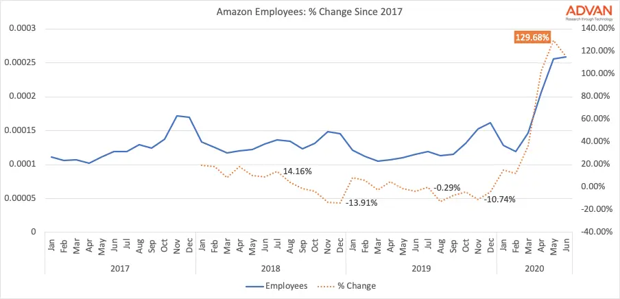 Amazon Warehouse employees Amazon Warehouse employees