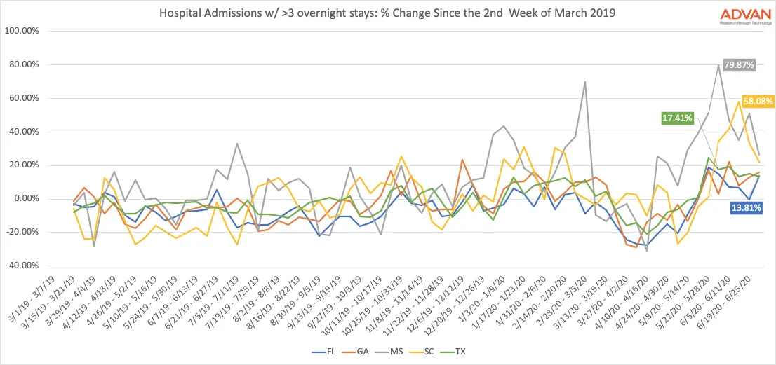 Hospital Admissions - Hospitalized More Than 3 Days Hospital Admissions - Hospitalized More Than 3 Days