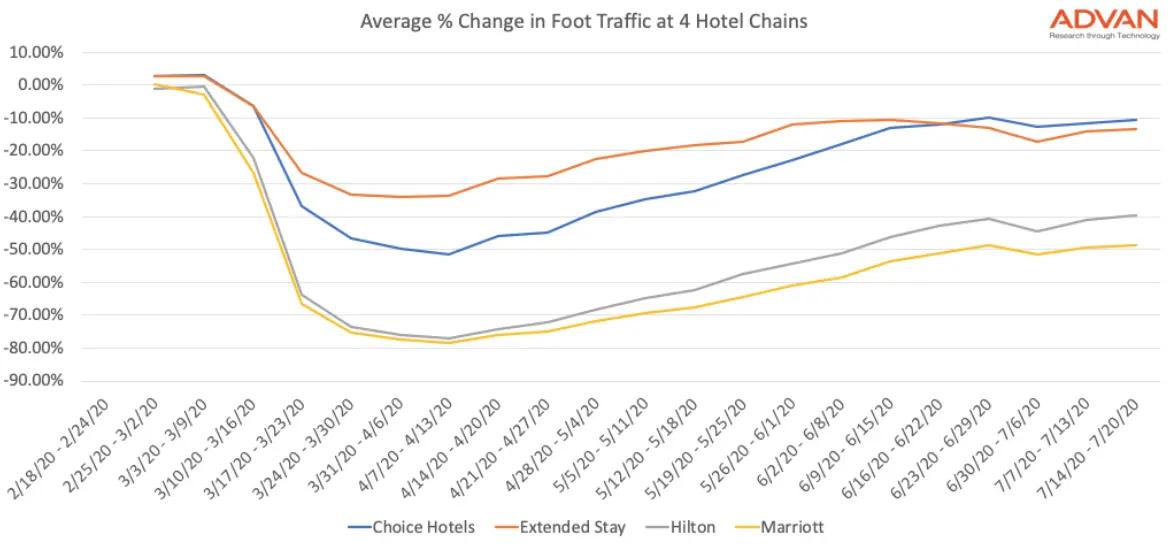 Four Hotel Chains Foot Traffic Four Hotel Chains Foot Traffic