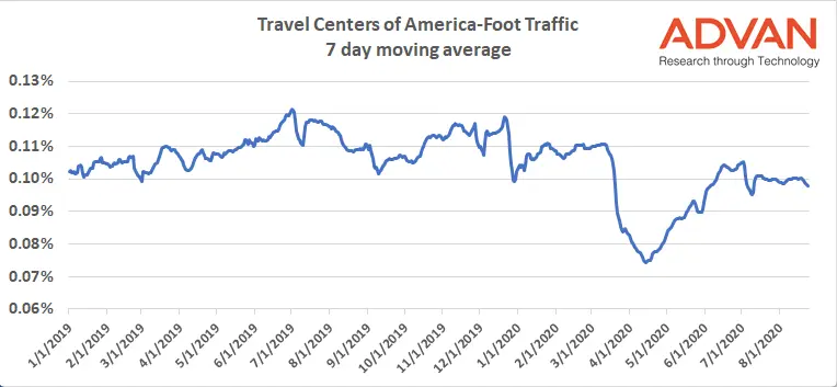 TA Foot Traffic TA Foot Traffic