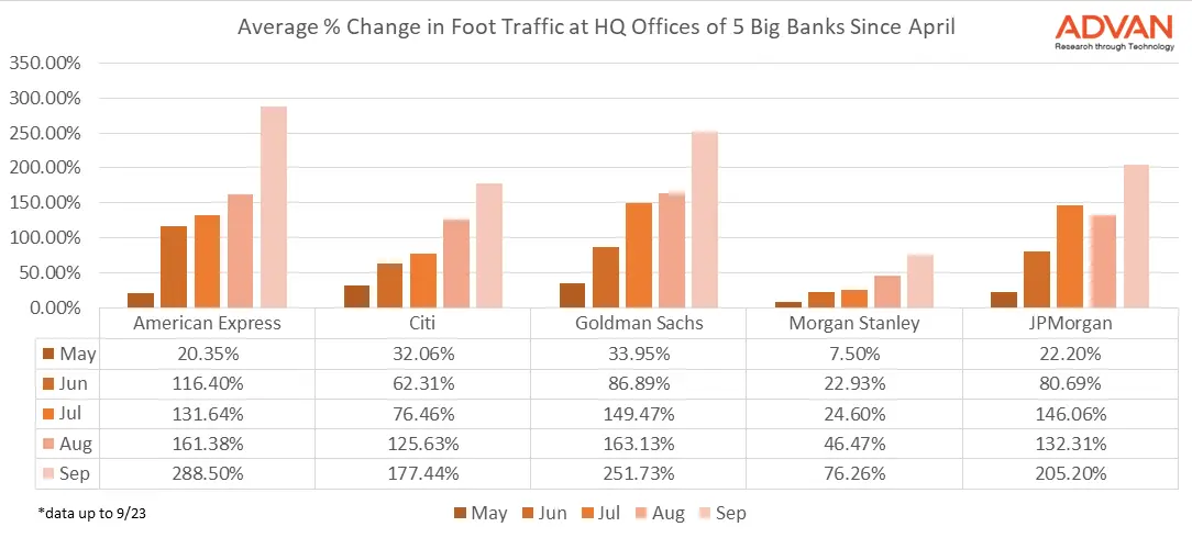 Avg % change-5 Banks since April Avg % change-5 Banks since April