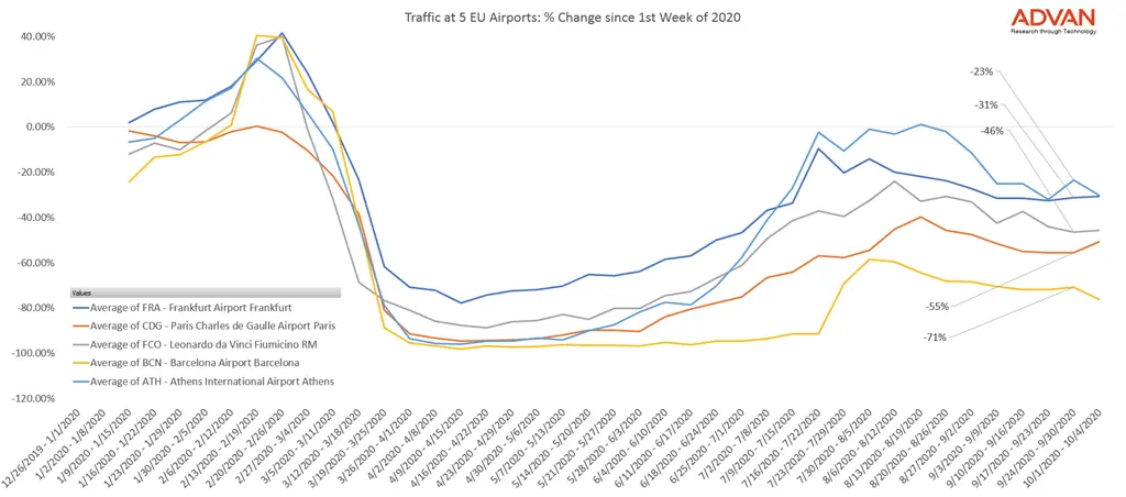 Foot Traffic at EU Airports Foot Traffic at EU Airports