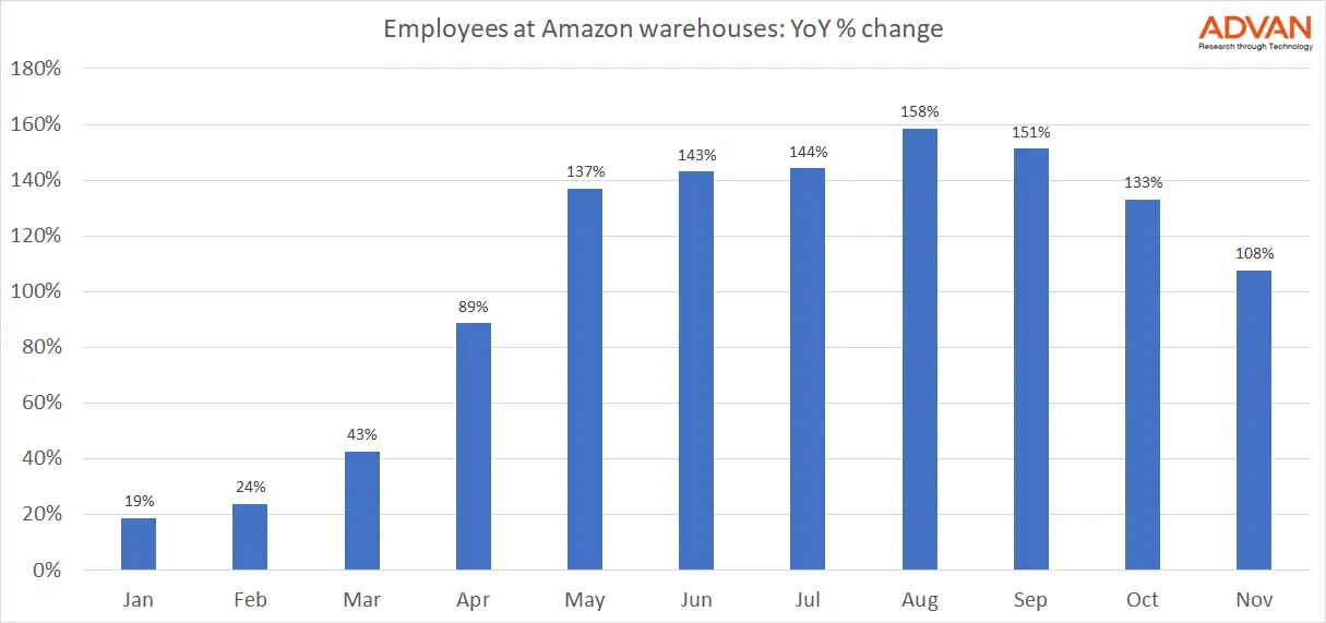Employees in warehouses Employees in warehouses