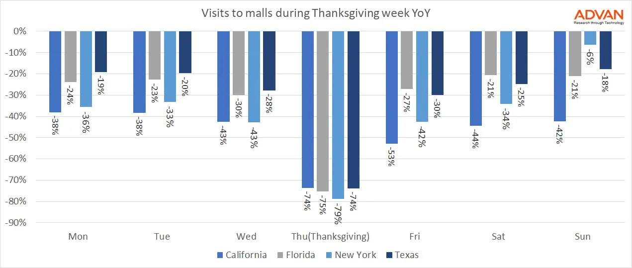 Foot traffic to malls in 4 states Foot traffic to malls in 4 states