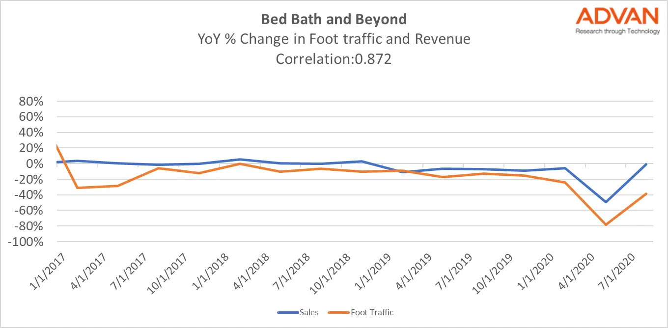 Bed Bath & Beyond Correlation Bed Bath & Beyond Correlation