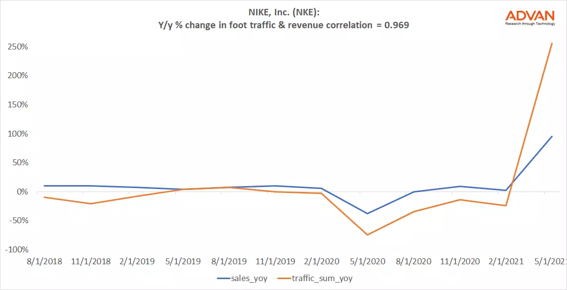 Advan Hits: NKE correlation traffic vs revenue Advan Hits: NKE correlation traffic vs revenue