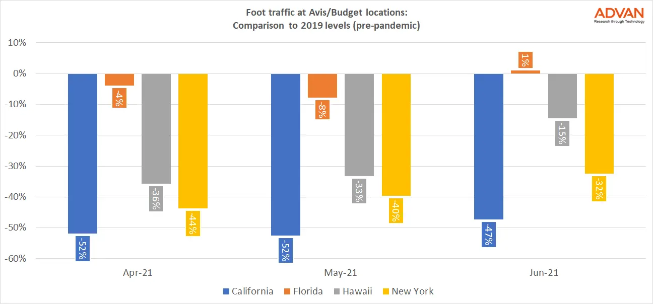 Foot traffic at Avis/Budget in 4 states - comparison to 2019 levels Foot traffic at Avis/Budget in 4 states - comparison to 2019 levels