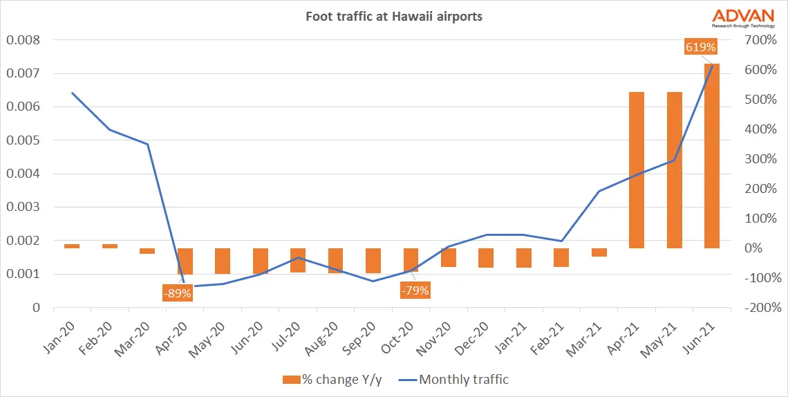 Foot traffic at Hawaii Airports Foot traffic at Hawaii Airports