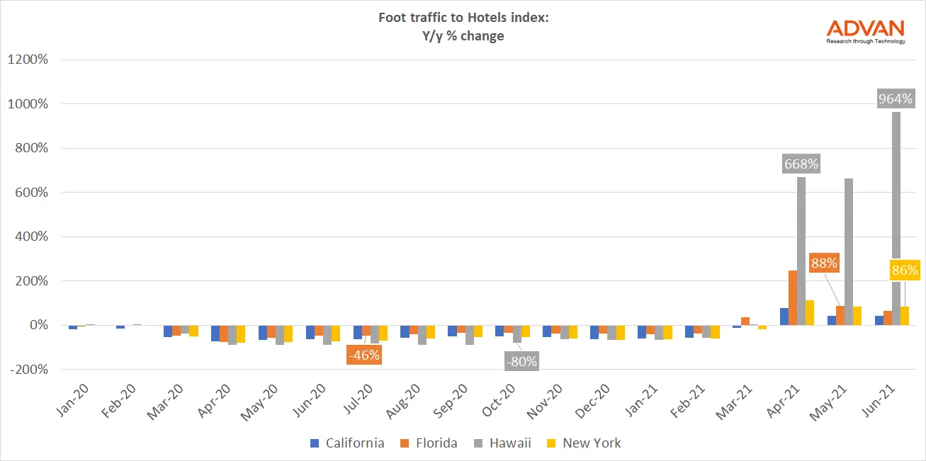 Foot traffic to Hotel Index Foot traffic to Hotel Index