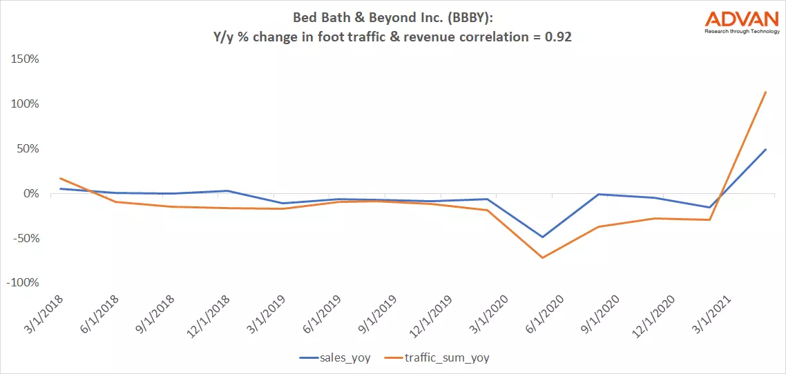 Advan Hits: BBBY correlation traffic vs revenue Advan Hits: BBBY correlation traffic vs revenue