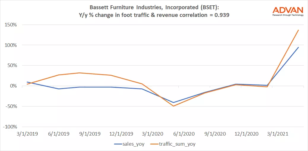 Advan Hits: BSET correlation traffic vs revenue