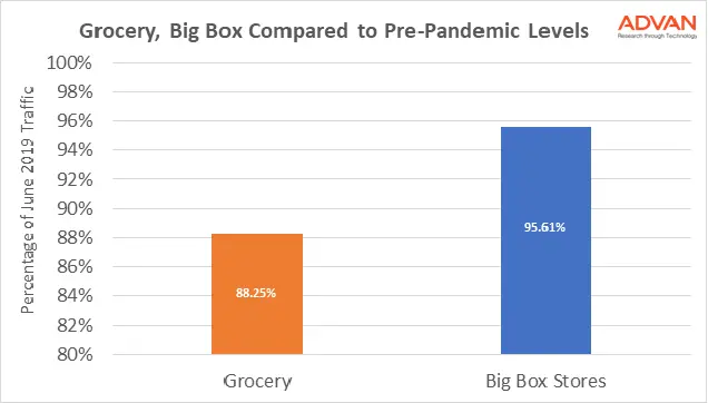 Grocery and Big Box Stores Steady Out - Mobility Data