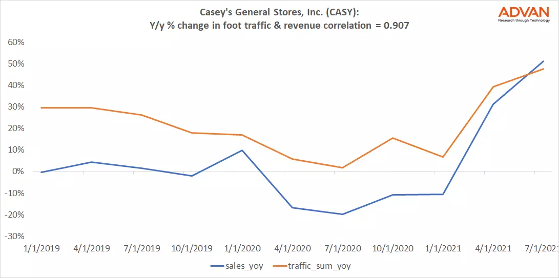 Advan Hits: CASY correlation traffic vs revenue Advan Hits: CASY correlation traffic vs revenue
