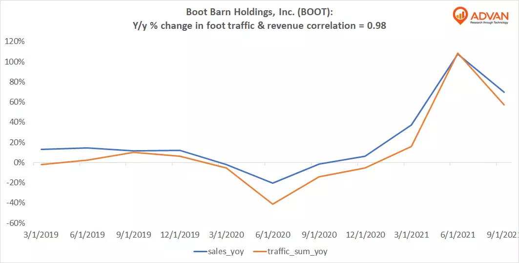 Advan Hits: BOOT correlation traffic vs revenue Advan Hits: BOOT correlation traffic vs revenue
