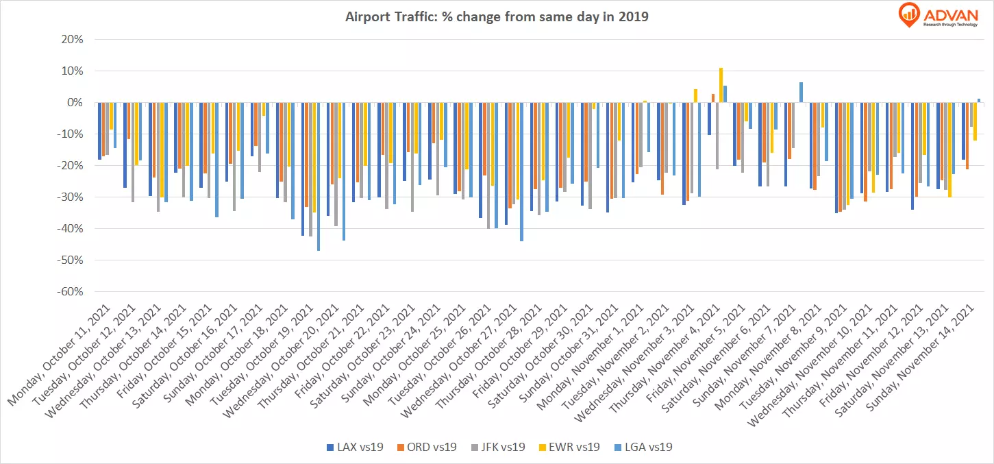 Airport traffic weekly change vs 2019 Airport traffic weekly change vs 2019