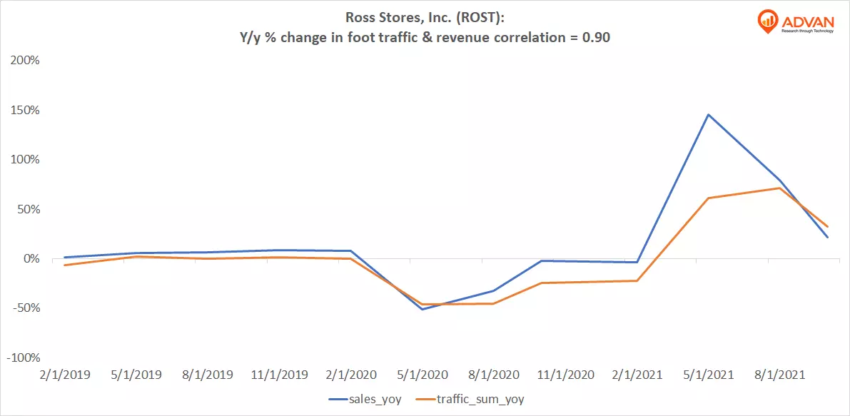 Advan Hits: ROST correlation traffic vs revenue