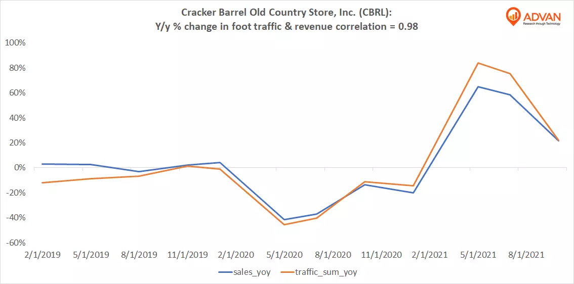Advan Hits: CBRL correlation traffic vs revenue Advan Hits: CBRL correlation traffic vs revenue
