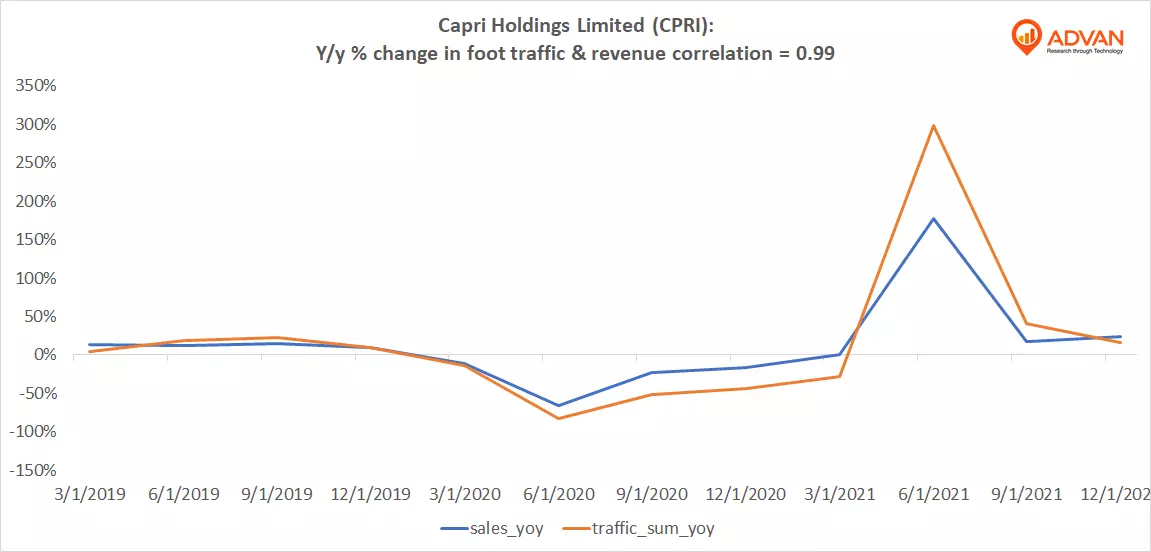 Advan Hits: CPRI correlation traffic vs revenue Advan Hits: CPRI correlation traffic vs revenue