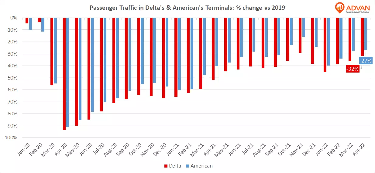 passenger tarffic in delta's and American's terminals % change vs 2019 passenger tarffic in delta's and American's terminals % change vs 2019