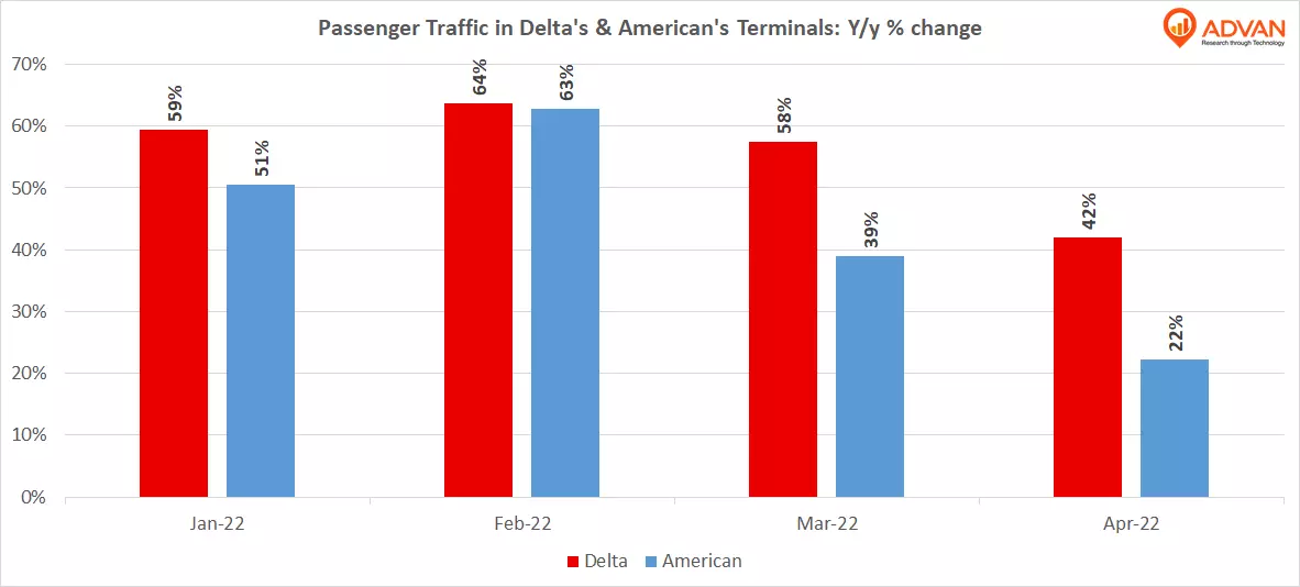 passenger tarffic in delta's and American's terminals yoy % change passenger tarffic in delta's and American's terminals yoy % change