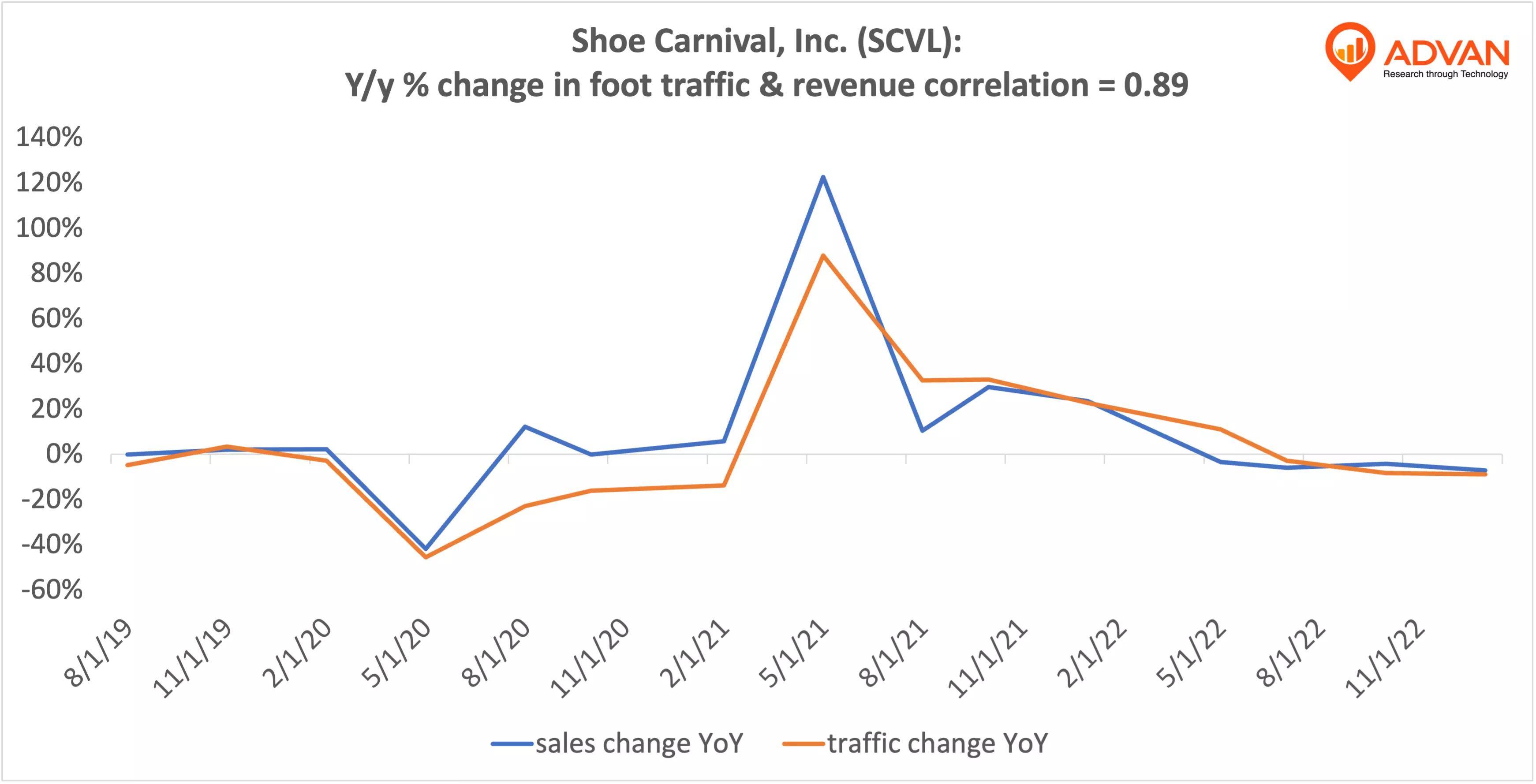 Advan Hits: SCVL correlation traffic vs revenue Advan Hits: SCVL correlation traffic vs revenue