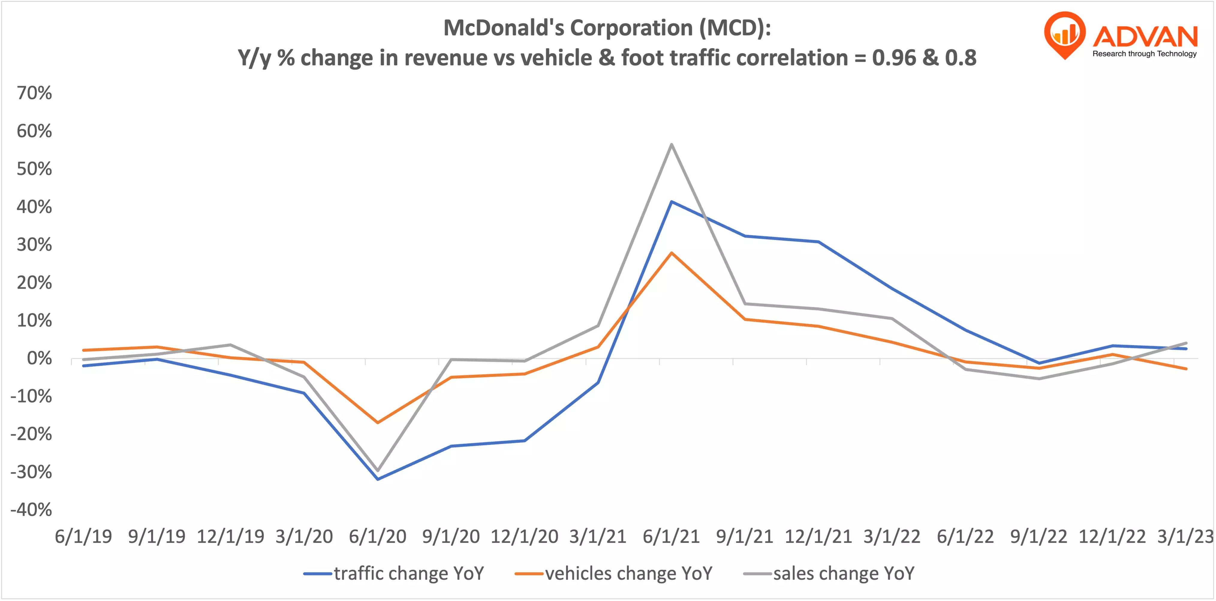 Advan Hits: MCD correlation traffic vs revenue Advan Hits: MCD correlation traffic vs revenue