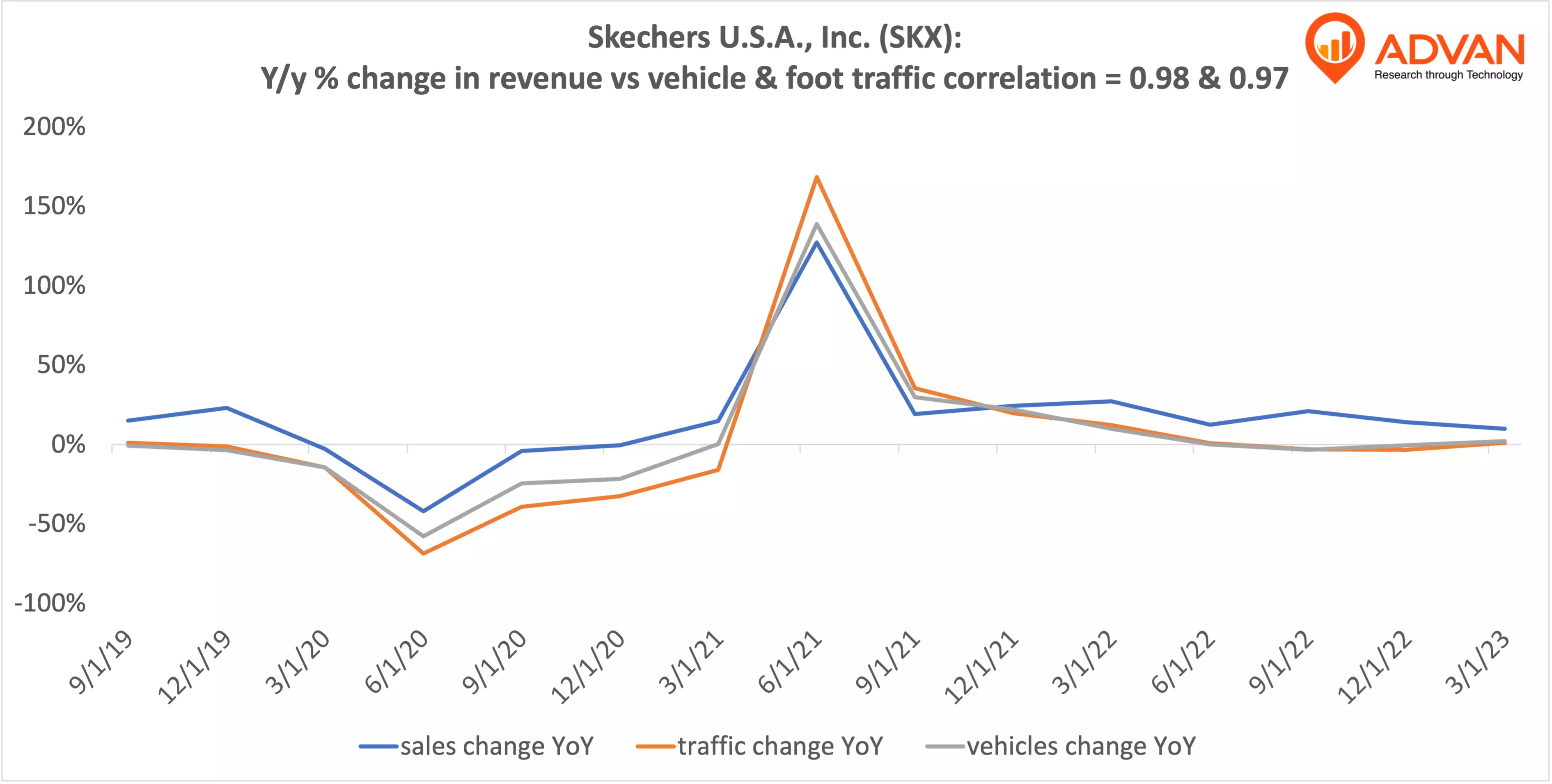 Advan Hits: SKX correlation traffic vs revenue Advan Hits: SKX correlation traffic vs revenue