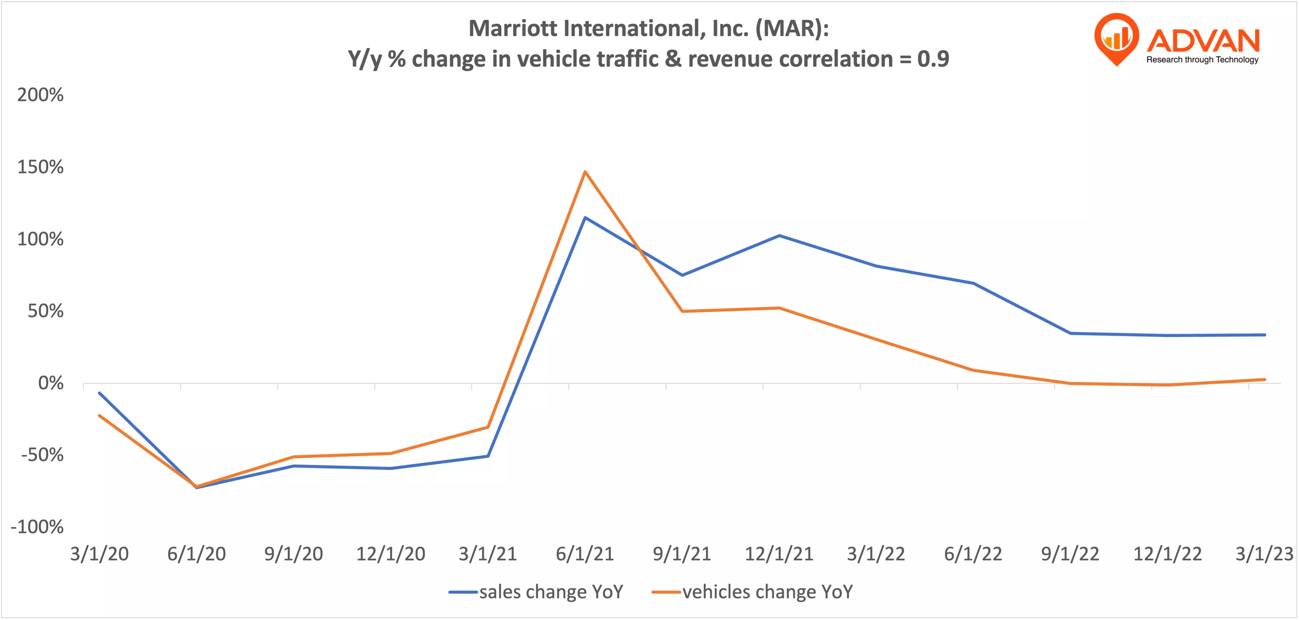 Advan Hits: MAR correlation traffic vs revenue Advan Hits: MAR correlation traffic vs revenue
