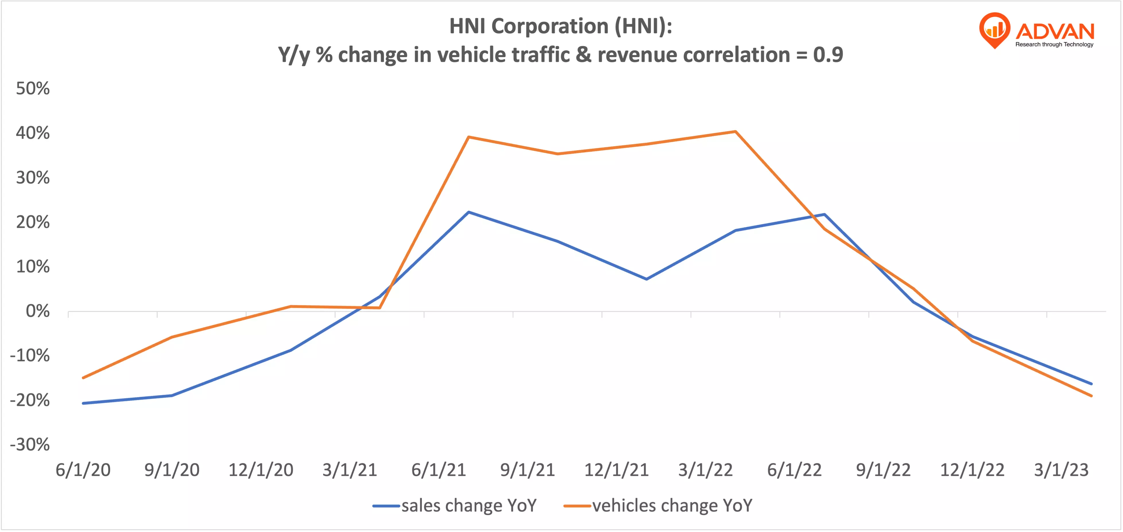 Advan Hits: HNI correlation traffic vs revenue Advan Hits: HNI correlation traffic vs revenue
