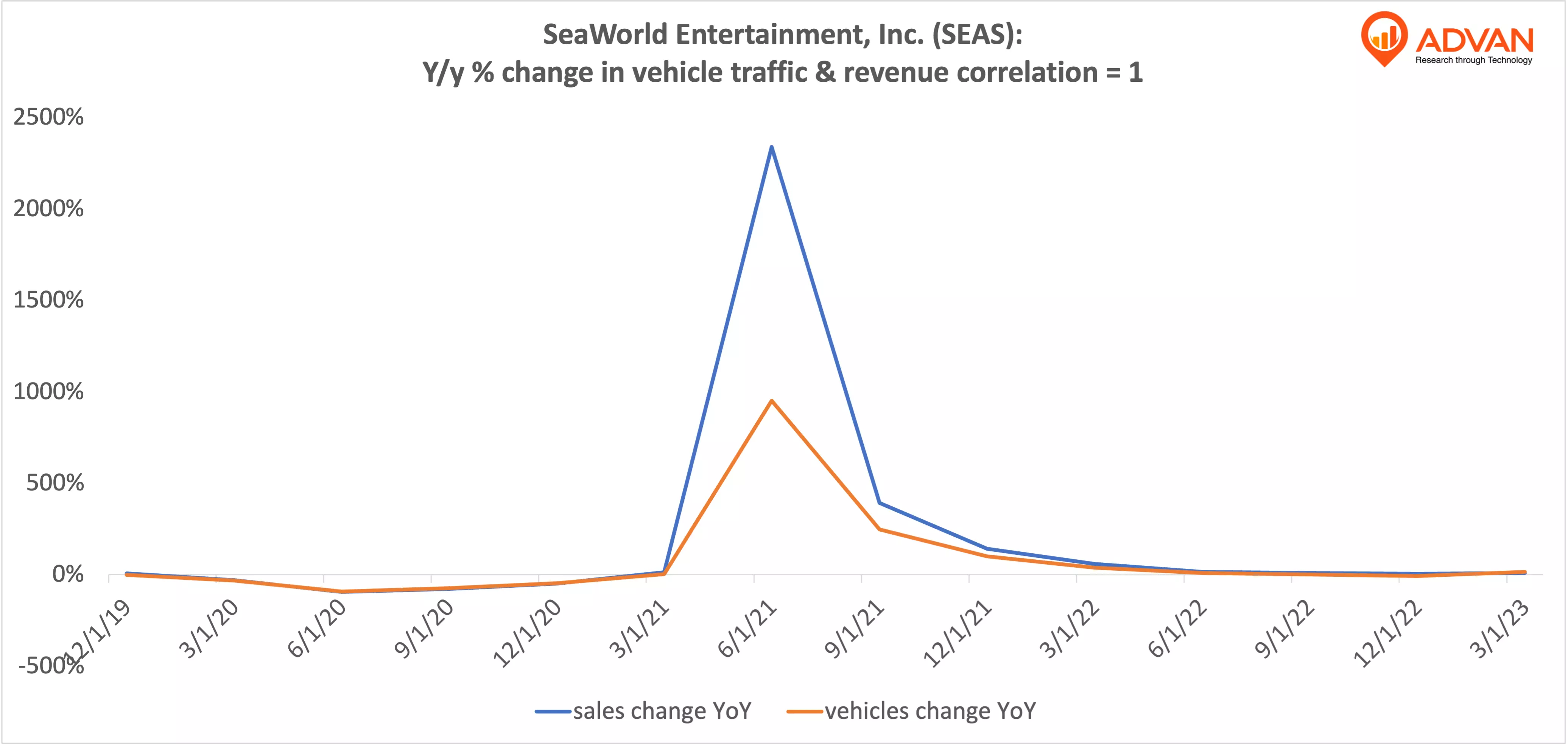 Advan Hits: SEAS correlation traffic vs revenue