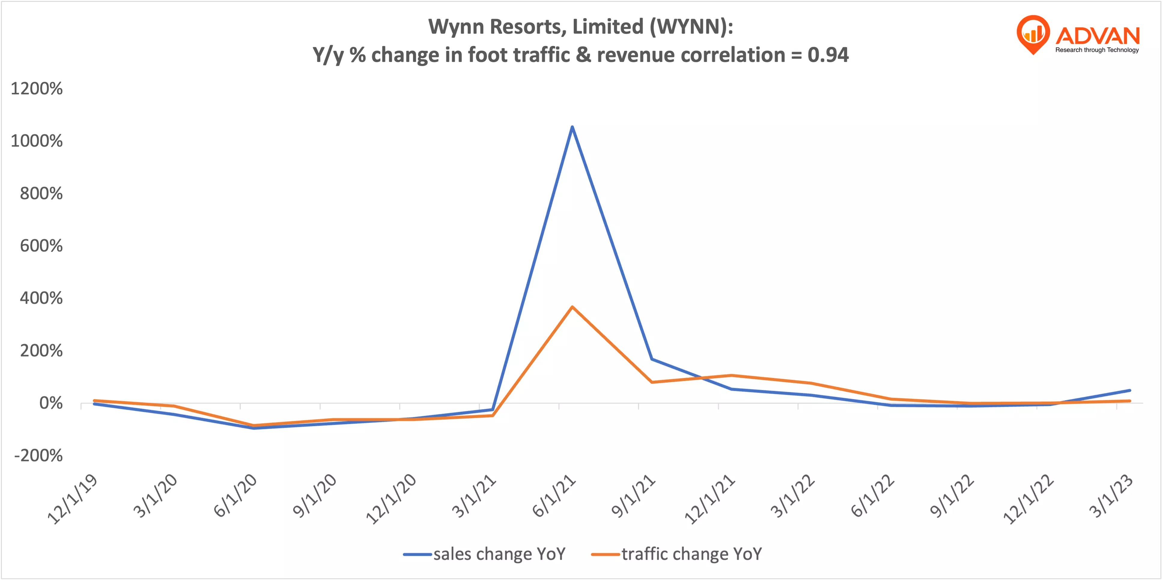 Advan Hits: WYNN correlation traffic vs revenue Advan Hits: WYNN correlation traffic vs revenue