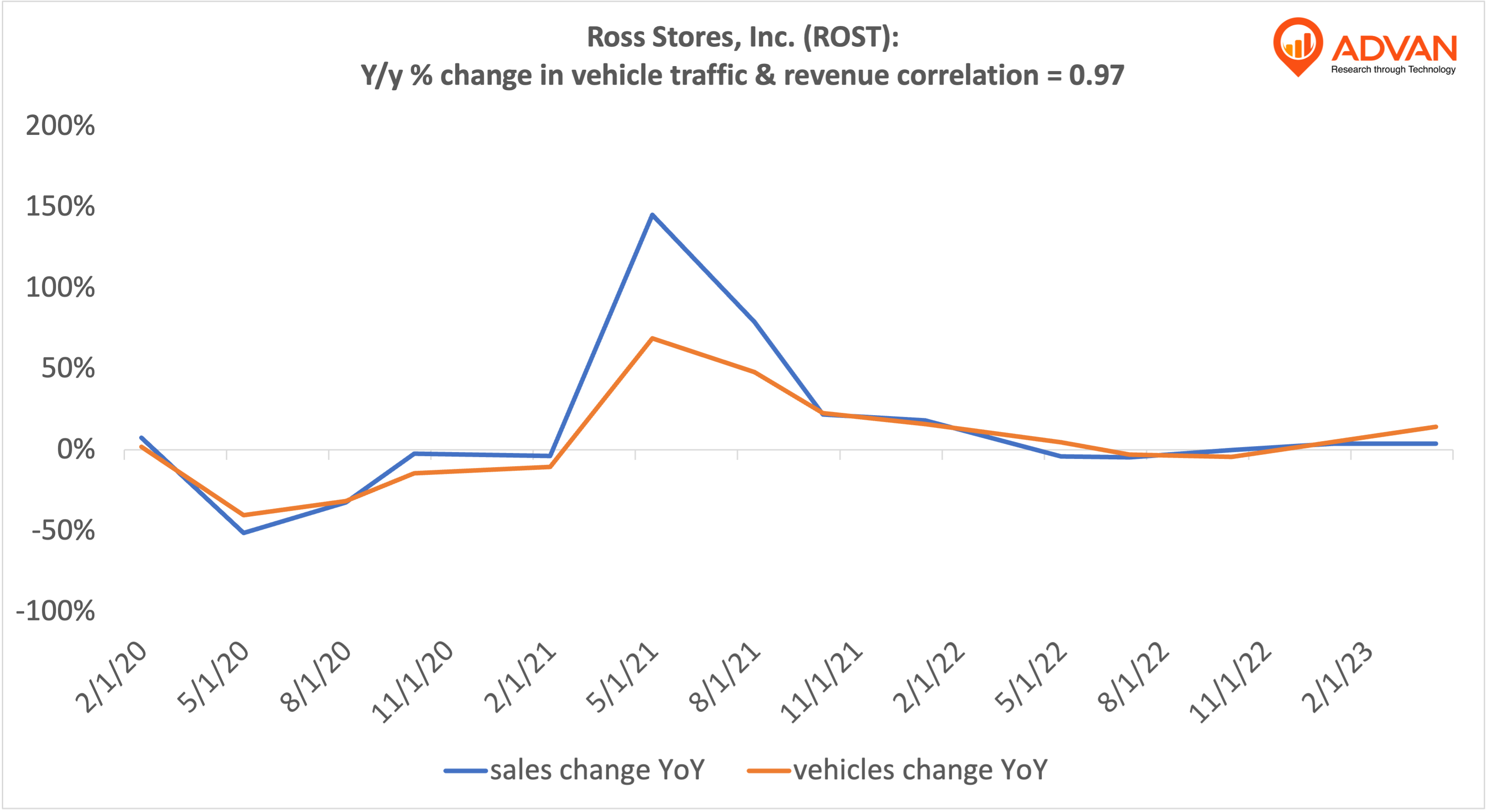 Advan Hits: ROST correlation traffic vs revenue Advan Hits: ROST correlation traffic vs revenue