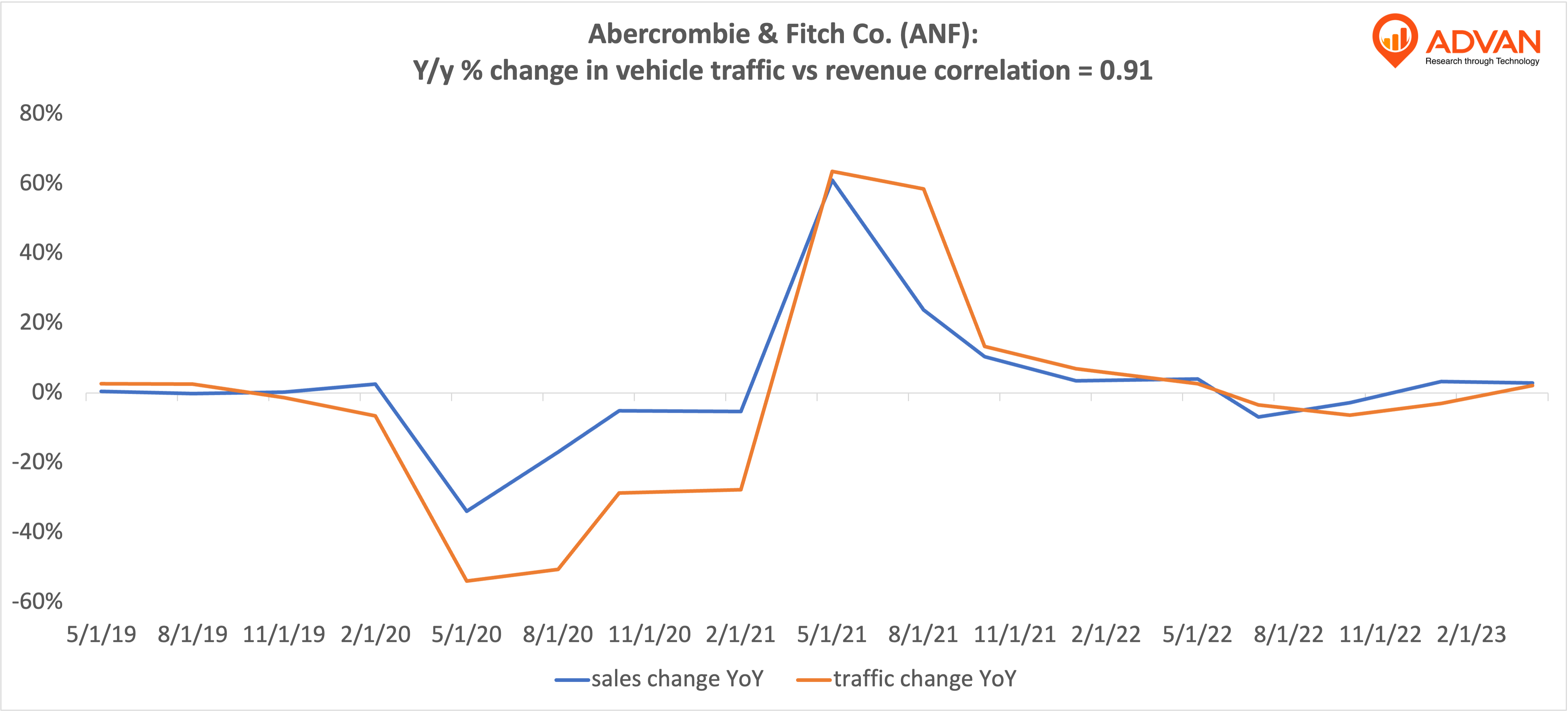Advan Hits: ANF correlation traffic vs revenue Advan Hits: ANF correlation traffic vs revenue