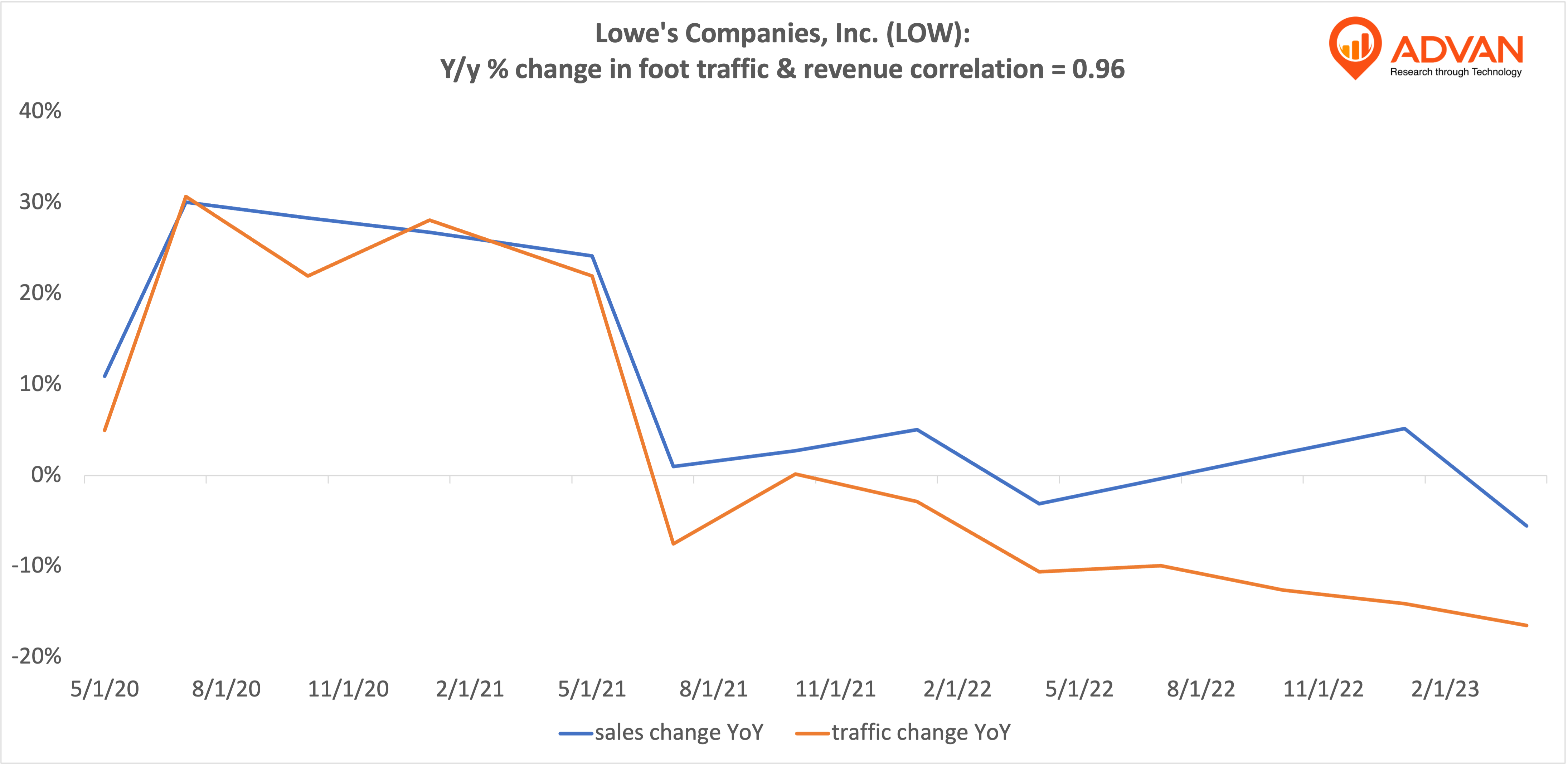 Advan Hits: LOW correlation traffic vs revenue Advan Hits: LOW correlation traffic vs revenue