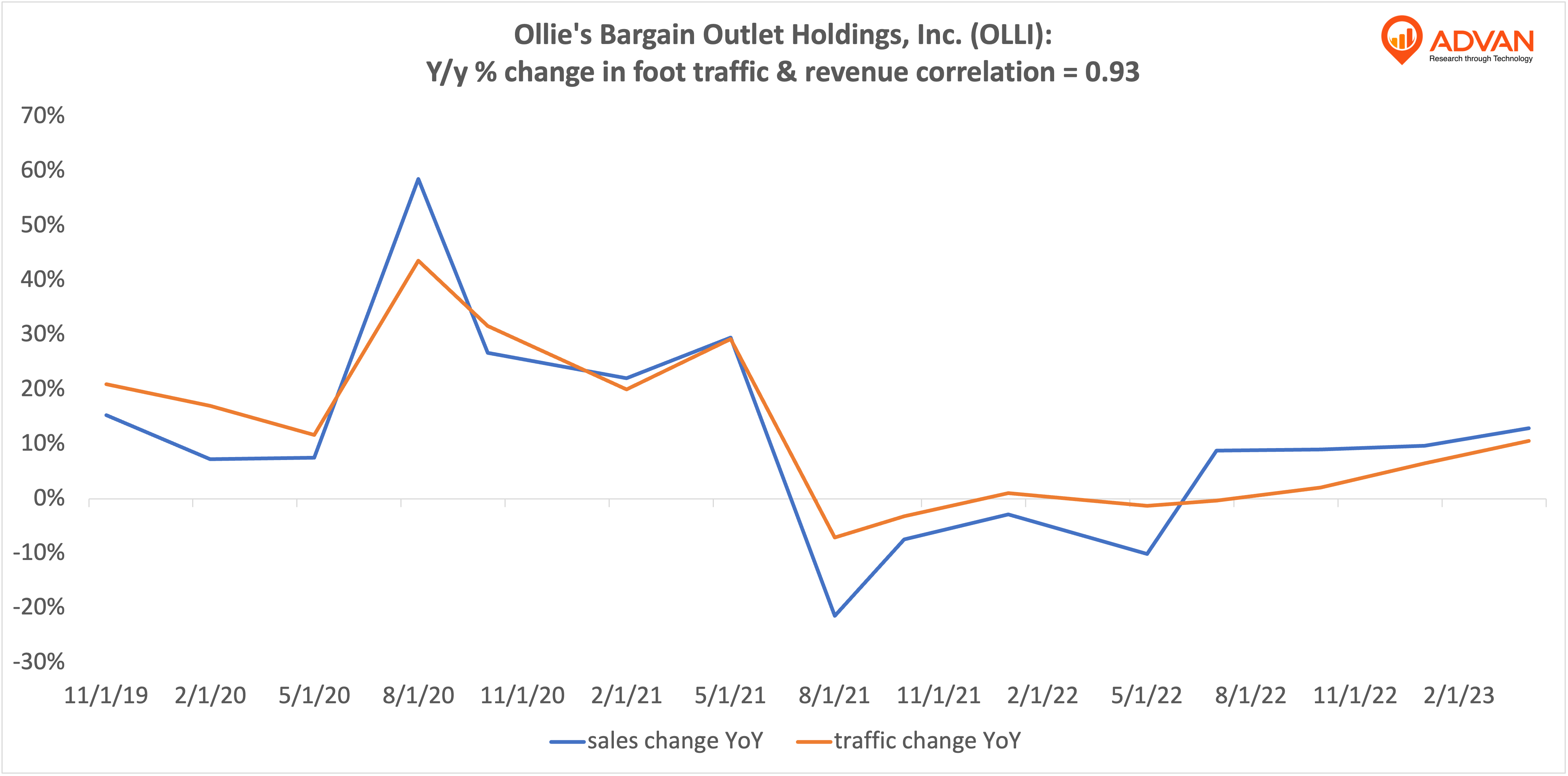 Advan Hits: OLLI correlation traffic vs revenue Advan Hits: OLLI correlation traffic vs revenue