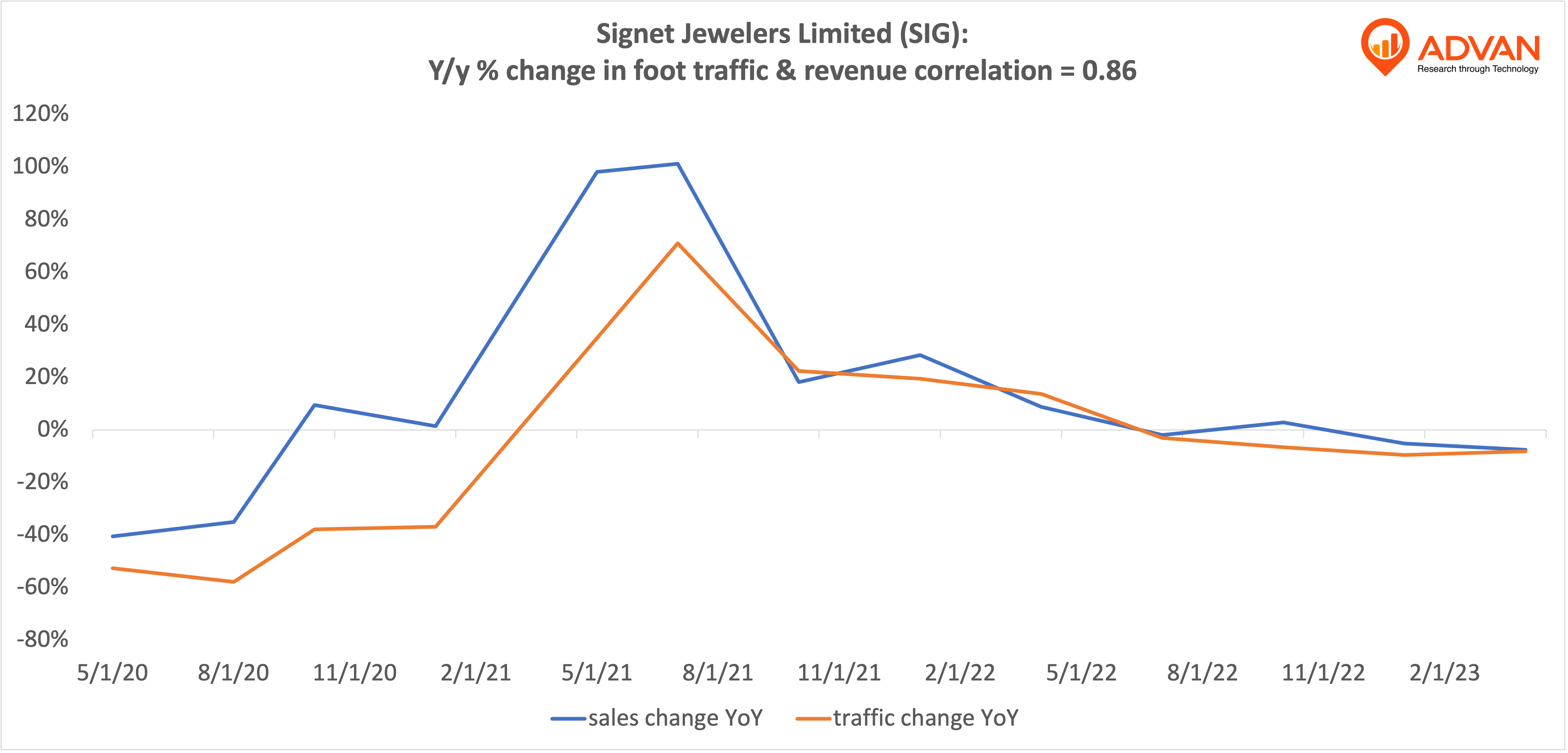 Advan Hits: SIG correlation traffic vs revenue Advan Hits: SIG correlation traffic vs revenue