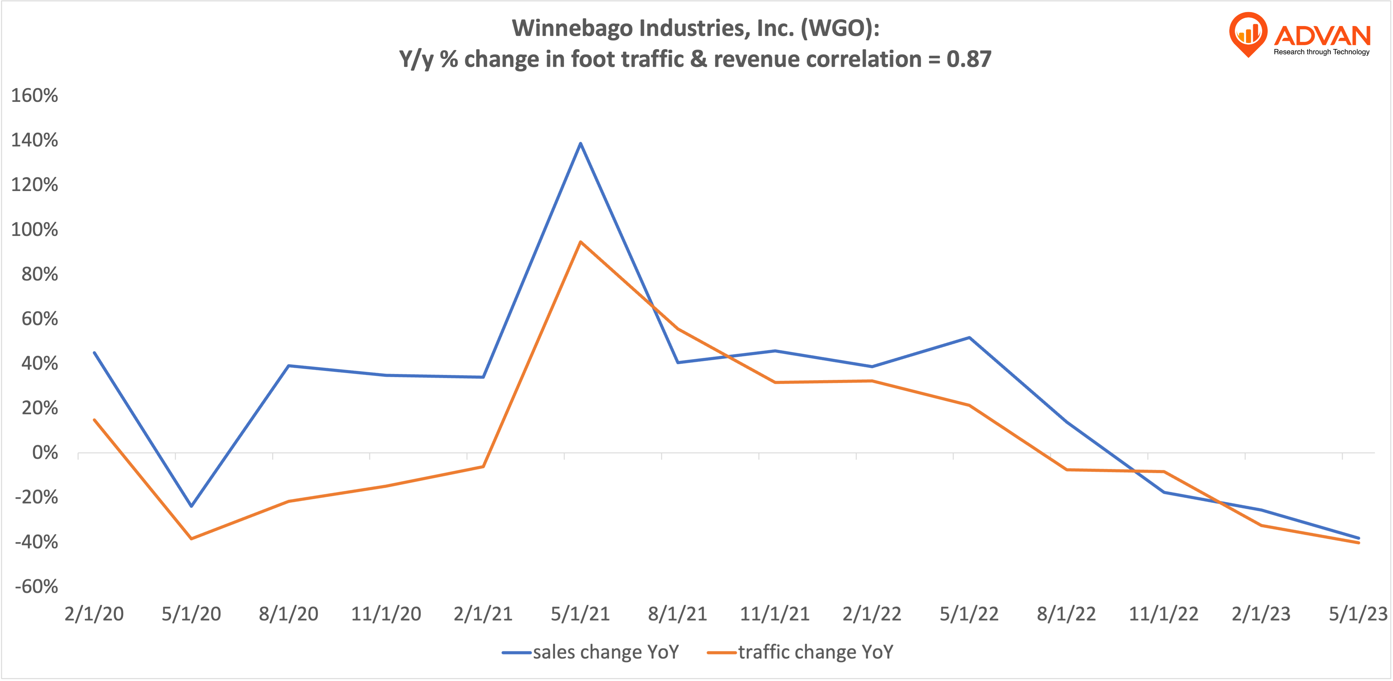 Advan Hits: WGO correlation traffic vs revenue Advan Hits: WGO correlation traffic vs revenue