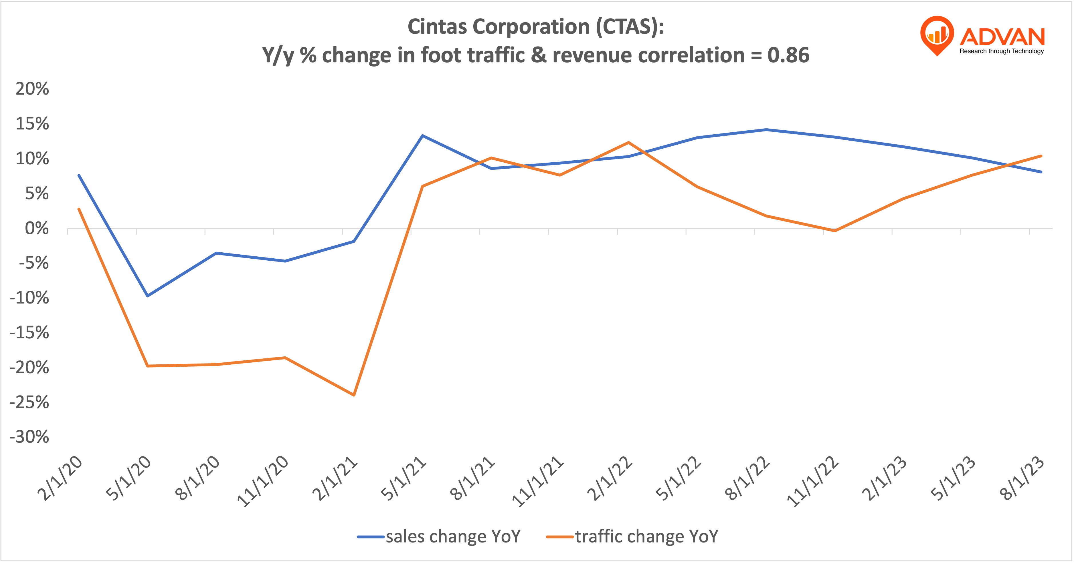Advan Hits: CTAS correlation traffic vs revenue Advan Hits: CTAS correlation traffic vs revenue