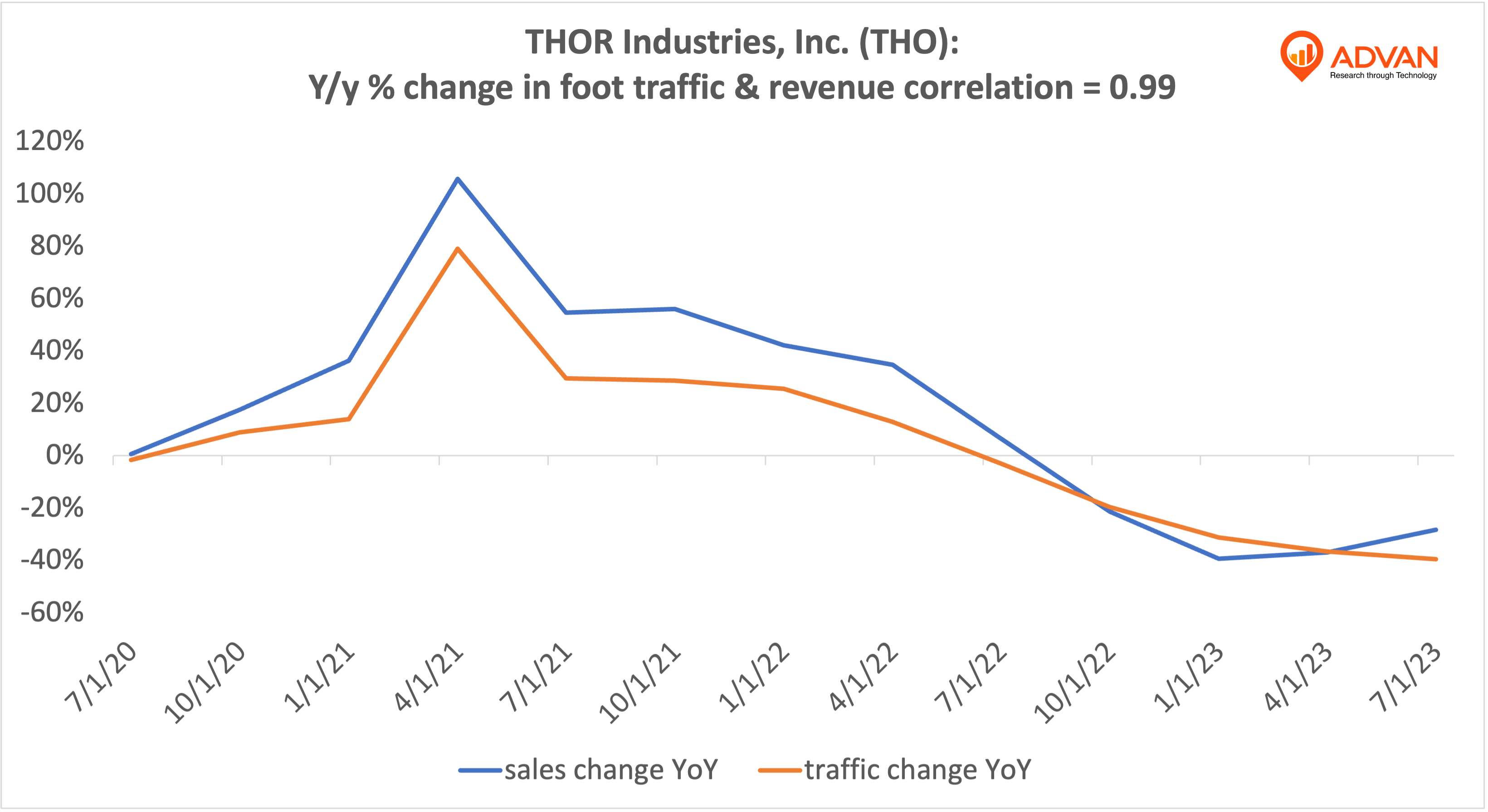 Advan Hits: THO correlation traffic vs revenue Advan Hits: THO correlation traffic vs revenue