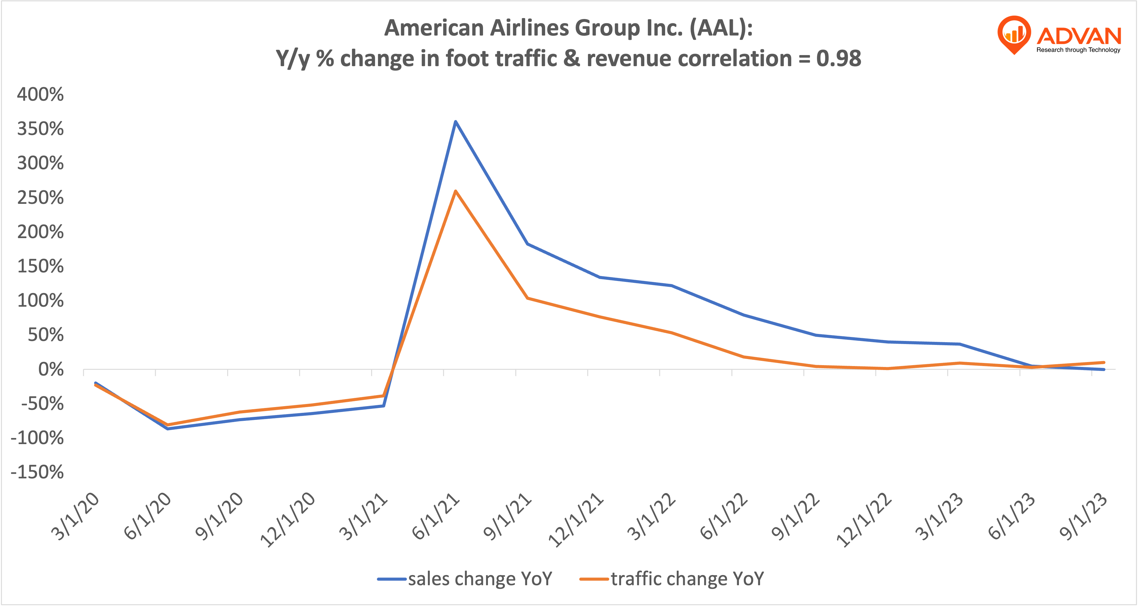 Advan Hits: AAL correlation traffic vs revenue Advan Hits: AAL correlation traffic vs revenue