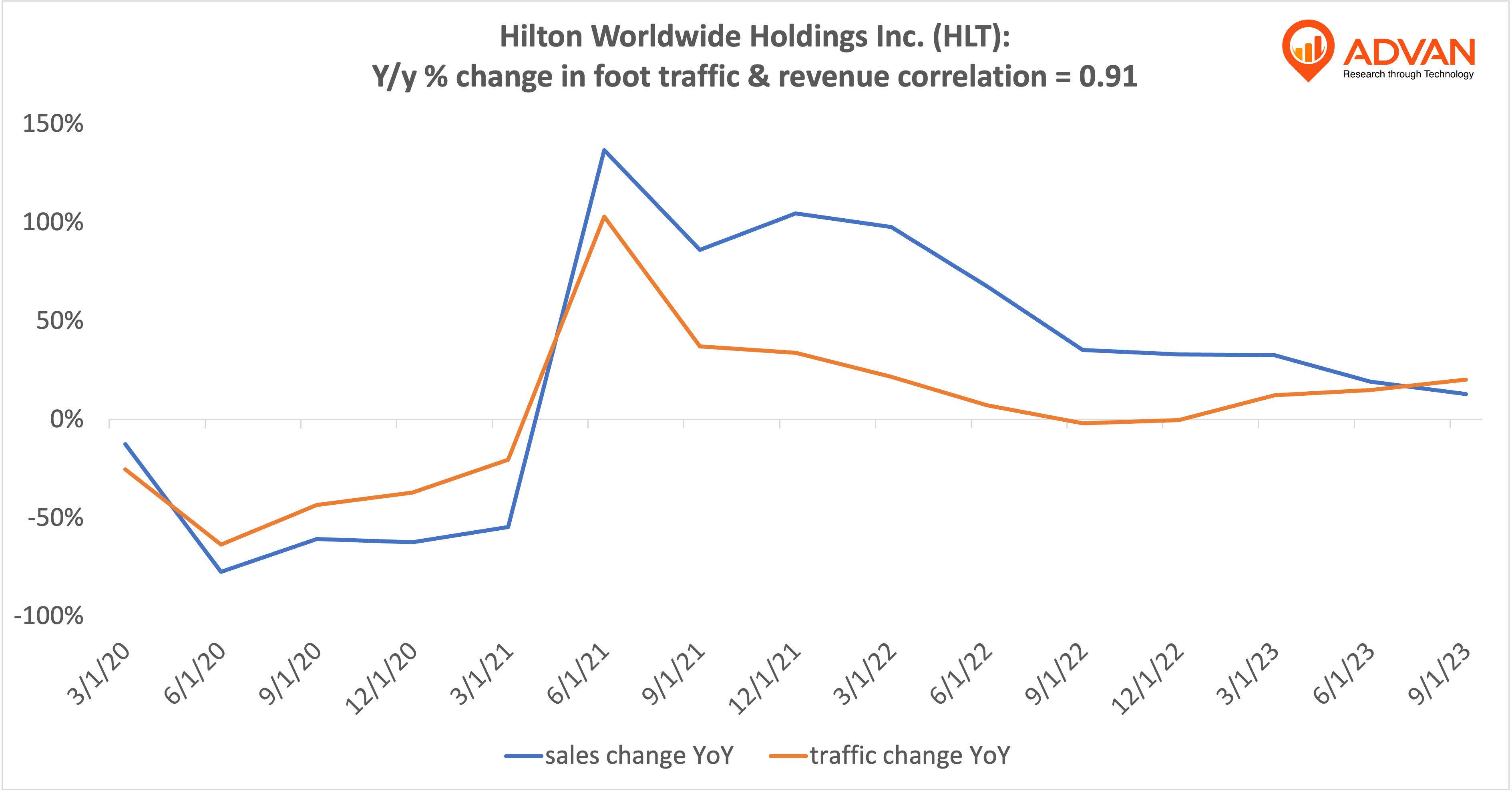 Advan Hits: HLT correlation traffic vs revenue Advan Hits: HLT correlation traffic vs revenue