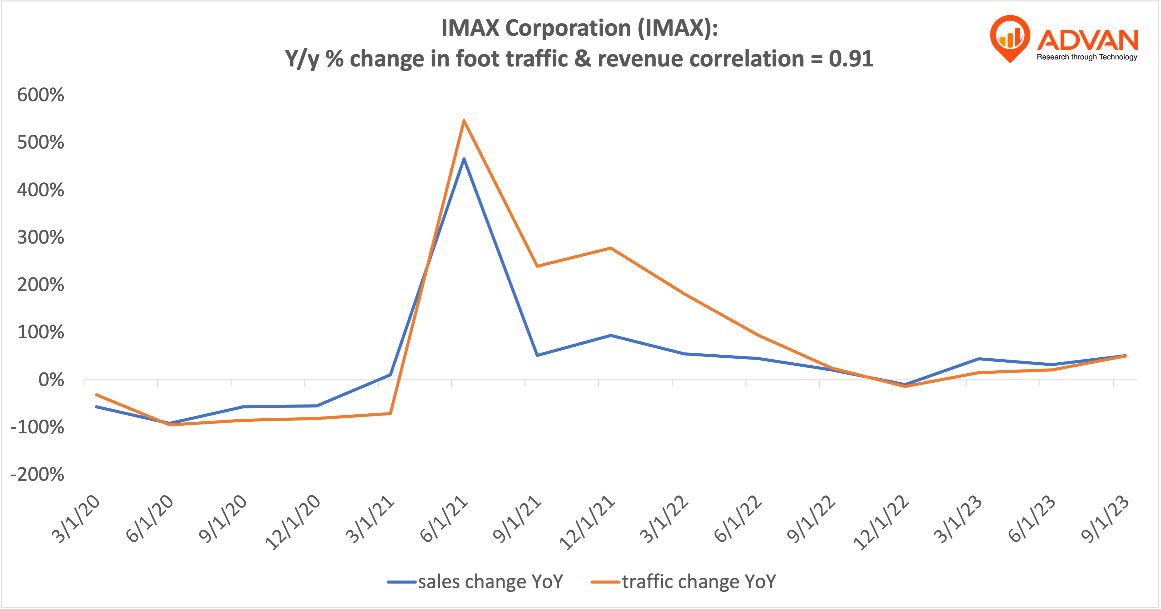 Advan Hits: IMAX correlation traffic vs revenue Advan Hits: IMAX correlation traffic vs revenue