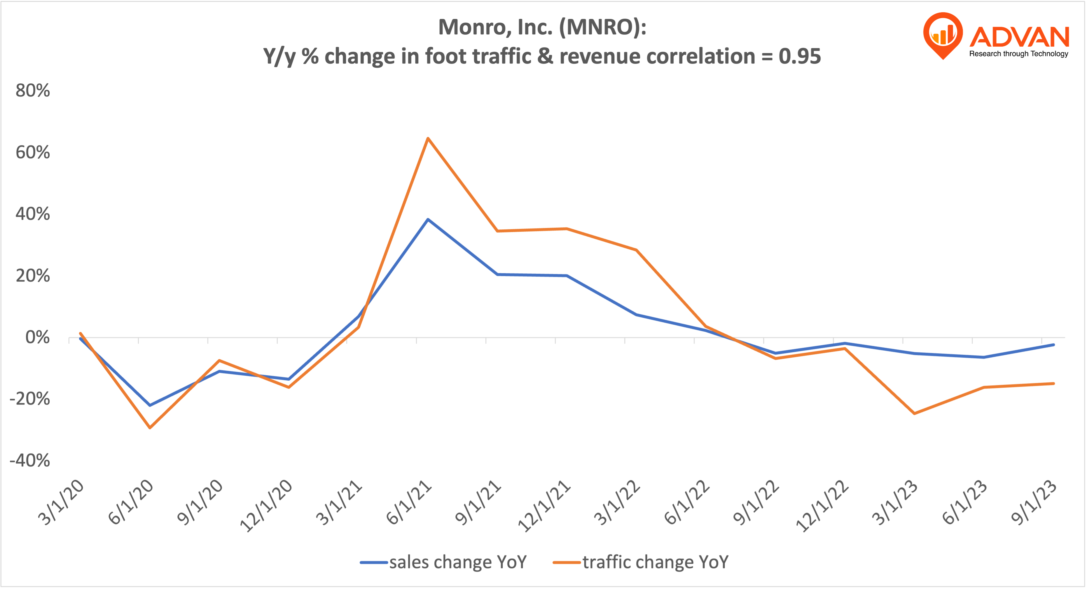 Advan Hits: MNRO correlation traffic vs revenue Advan Hits: MNRO correlation traffic vs revenue