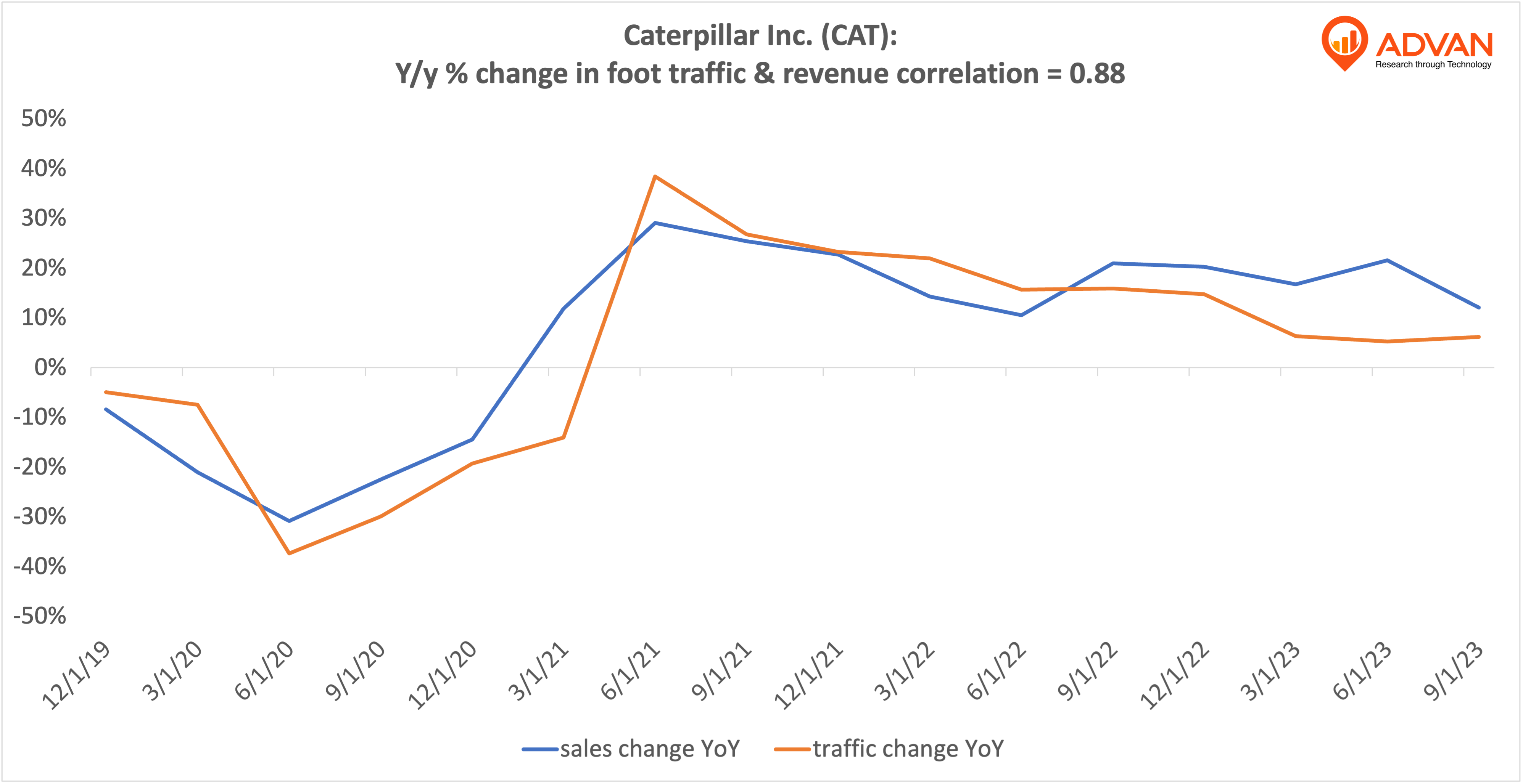 Advan Hits: CAT correlation traffic vs revenue Advan Hits: CAT correlation traffic vs revenue