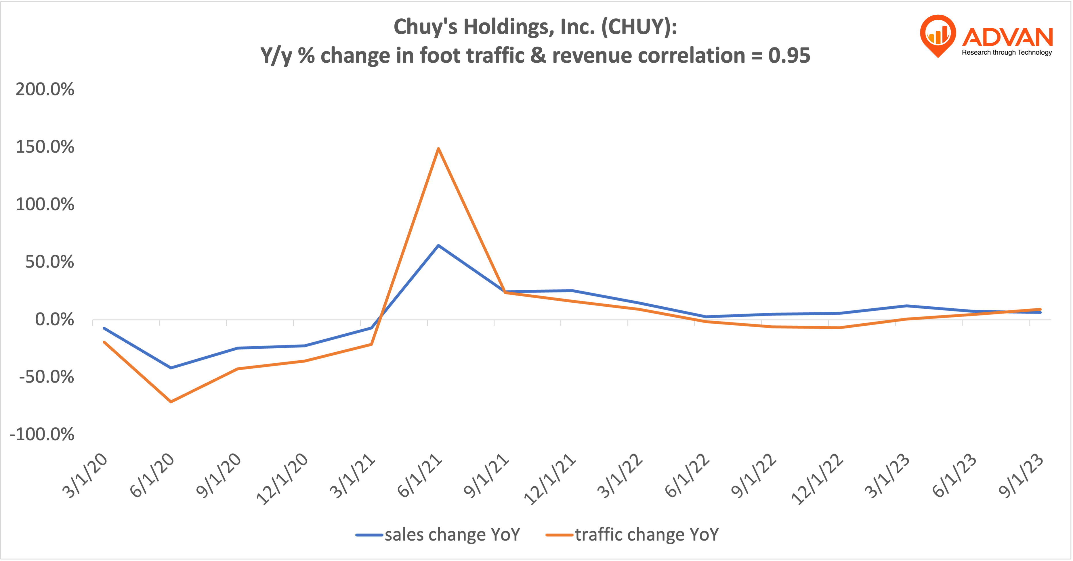 Advan Hits: CHUY correlation traffic vs revenue Advan Hits: CHUY correlation traffic vs revenue