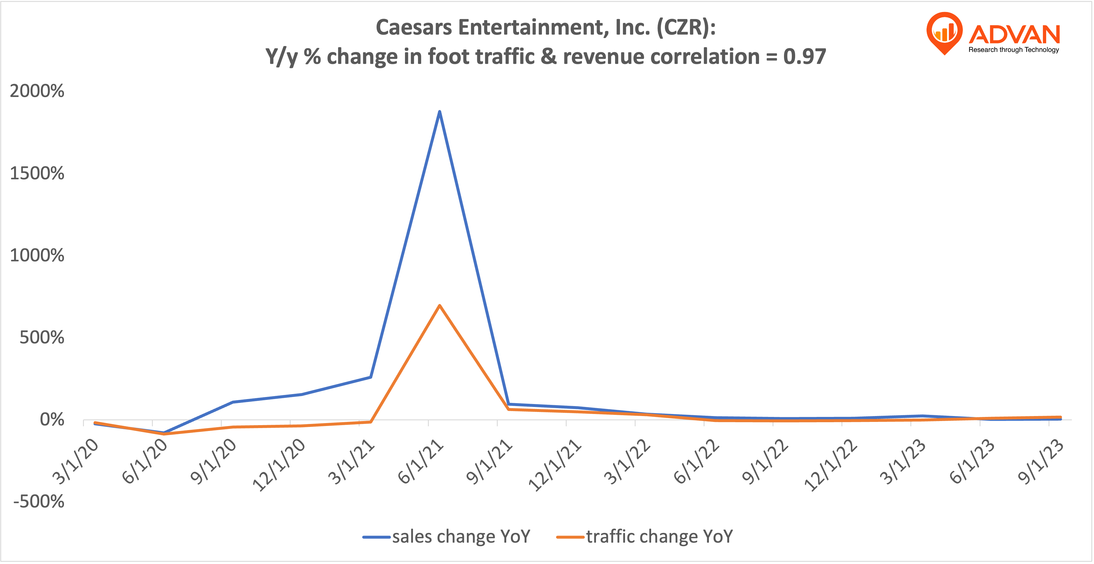 Advan Hits: CZR correlation traffic vs revenue Advan Hits: CZR correlation traffic vs revenue
