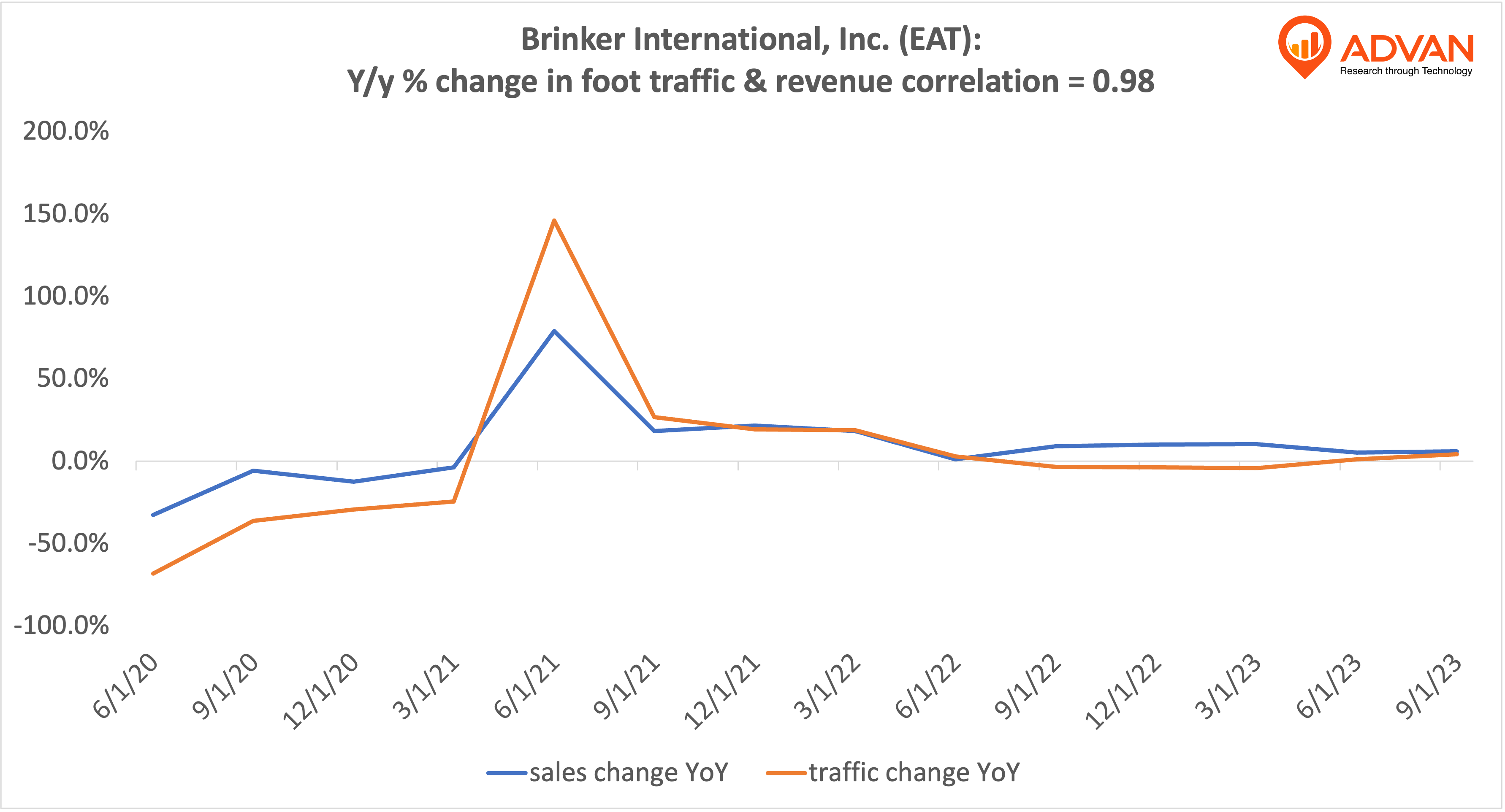 Advan Hits: EAT correlation traffic vs revenue Advan Hits: EAT correlation traffic vs revenue